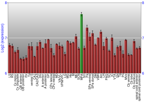 Multi-state expression graph