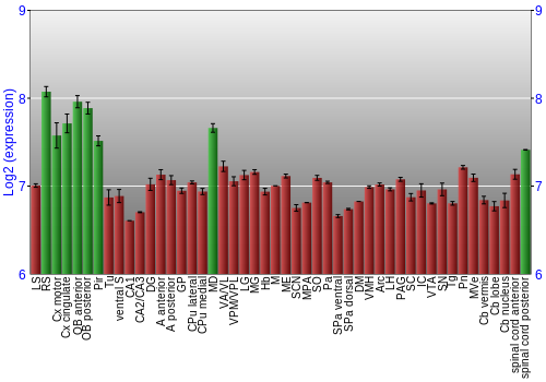 Multi-state expression graph