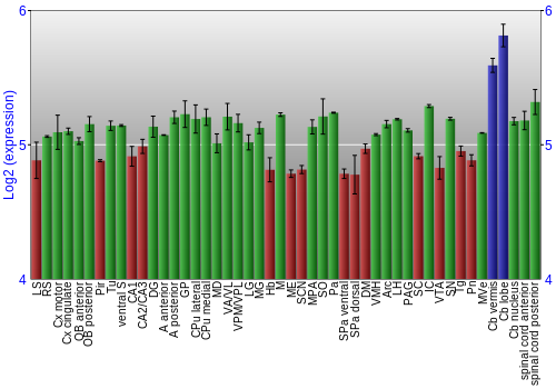 Multi-state expression graph