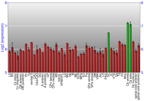 Multi-state expression graph
