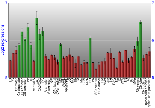 Multi-state expression graph