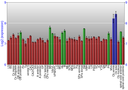 Multi-state expression graph