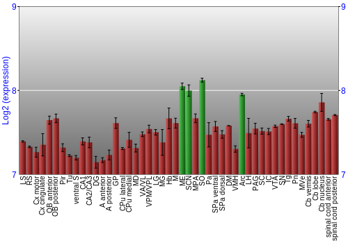 Multi-state expression graph