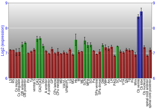 Multi-state expression graph