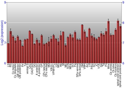 Multi-state expression graph
