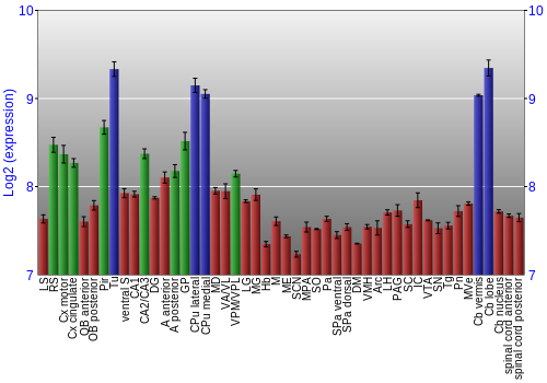 Multi-state expression graph