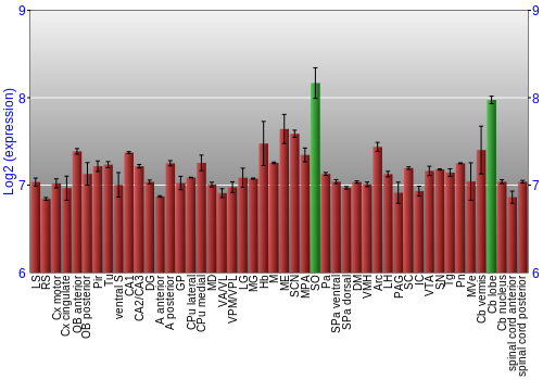 Multi-state expression graph