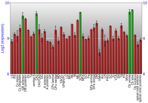 Multi-state expression graph