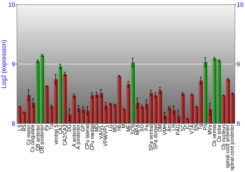 Multi-state expression graph