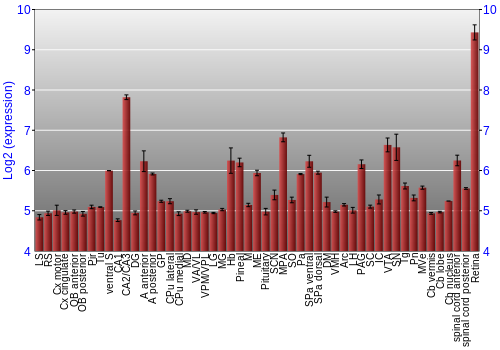 Expression graph