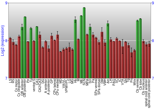 Multi-state expression graph