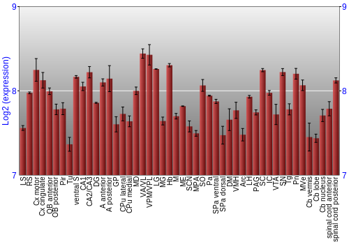 Multi-state expression graph
