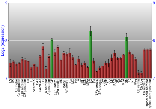 Multi-state expression graph