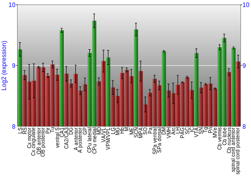 Multi-state expression graph