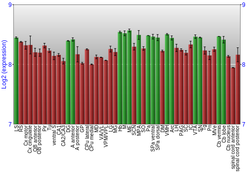 Multi-state expression graph