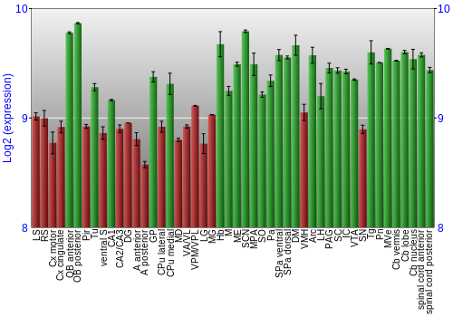 Multi-state expression graph