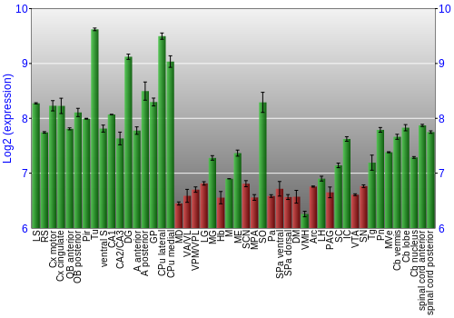 Multi-state expression graph