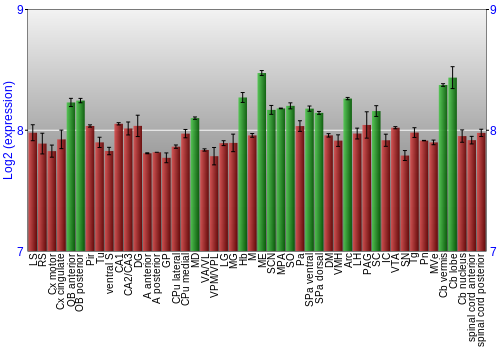Multi-state expression graph