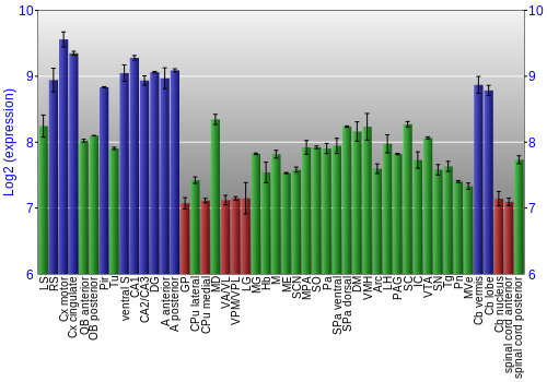 Multi-state expression graph