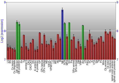 Multi-state expression graph