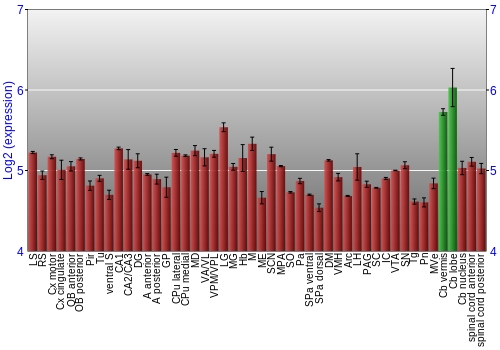 Multi-state expression graph