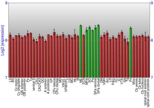 Multi-state expression graph