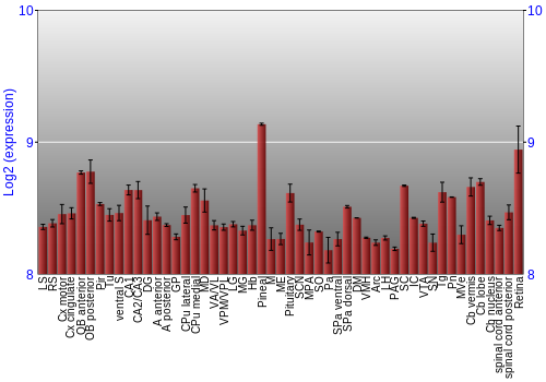 Expression graph
