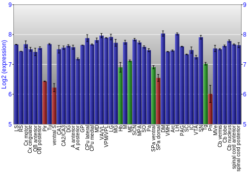 Multi-state expression graph