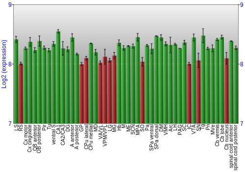 Multi-state expression graph
