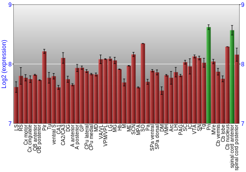 Multi-state expression graph