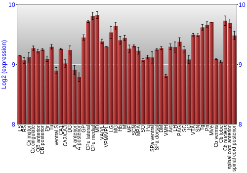 Multi-state expression graph