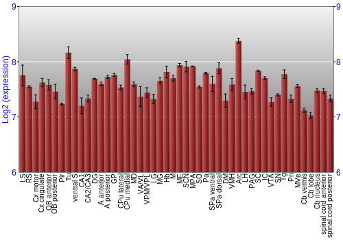 Multi-state expression graph