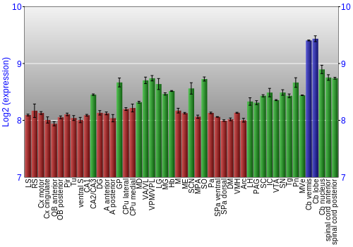 Multi-state expression graph