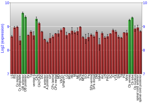 Multi-state expression graph