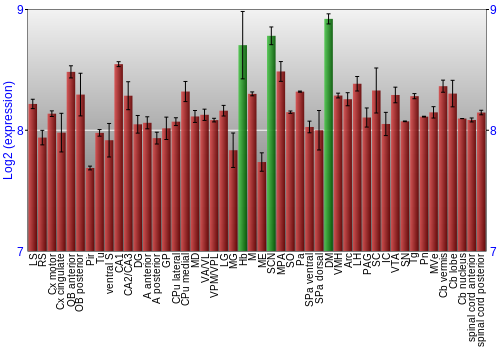 Multi-state expression graph