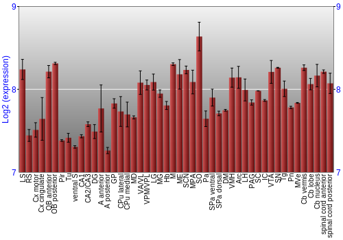 Multi-state expression graph
