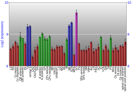Multi-state expression graph