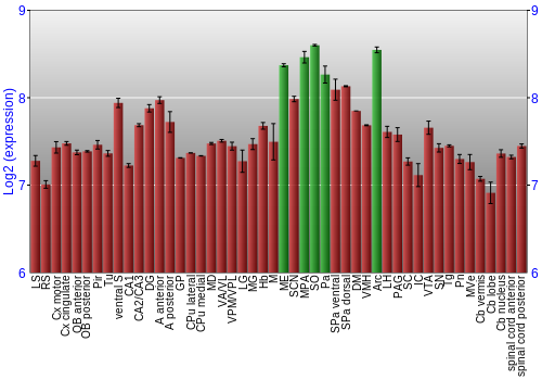 Multi-state expression graph