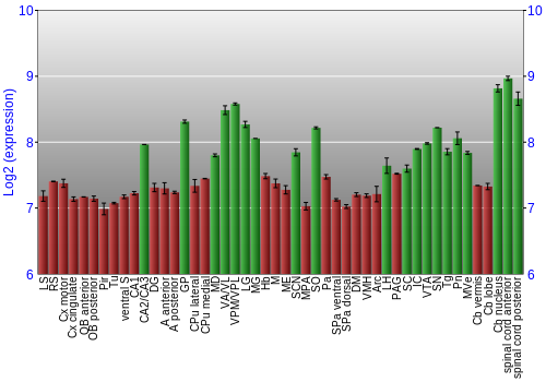 Multi-state expression graph