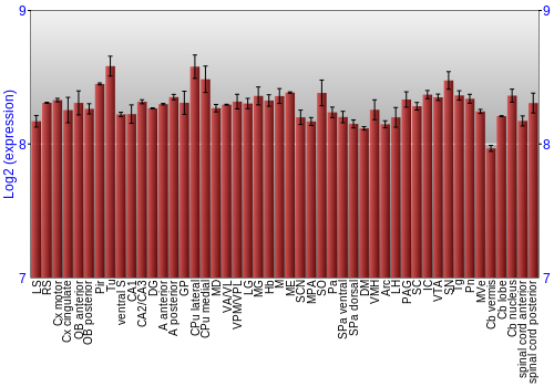 Multi-state expression graph