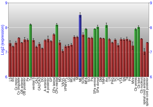 Multi-state expression graph