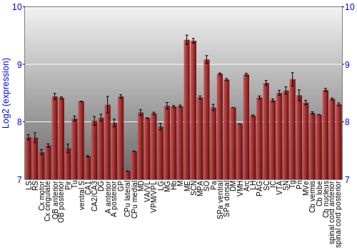 Multi-state expression graph