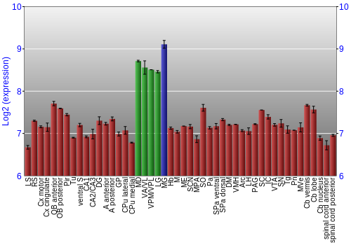 Multi-state expression graph