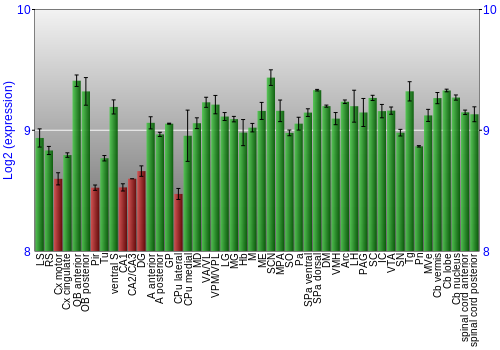 Multi-state expression graph