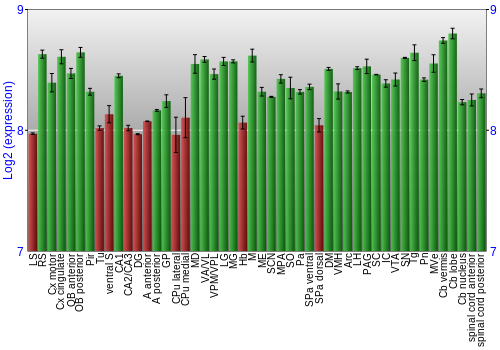 Multi-state expression graph