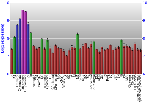 Multi-state expression graph