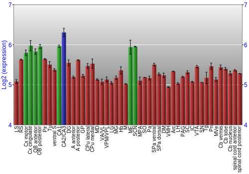Multi-state expression graph