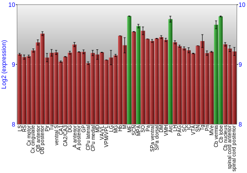 Multi-state expression graph