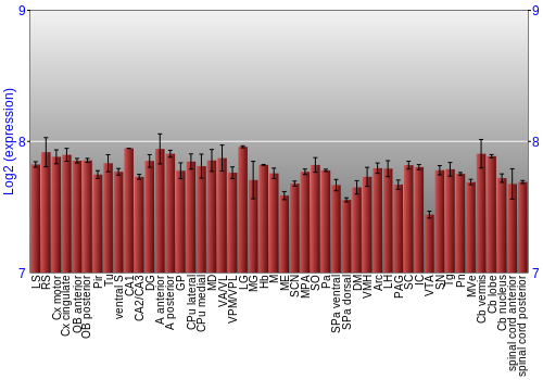 Multi-state expression graph