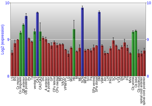 Multi-state expression graph